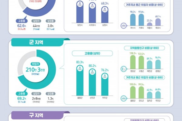 2025년 상반기 고용률 7개 특광역시 구군지역 1위) (1).jpg